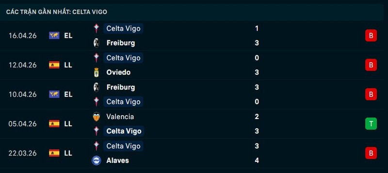 Phong độ Celta Vigo 5 trận gần nhất